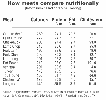 How meats compare nutritionally